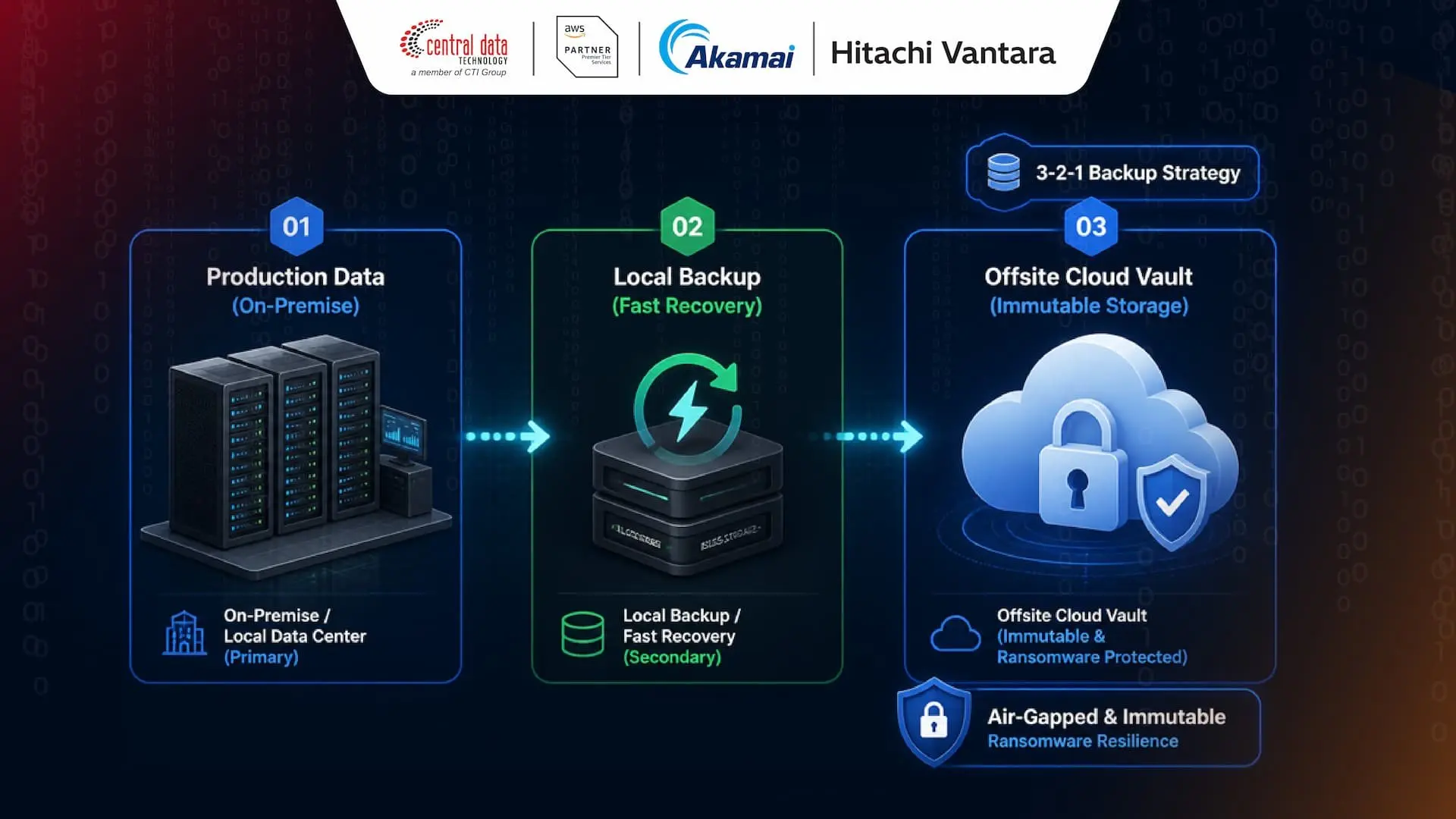 Backup Masih di On-Premise? Ini Strategi Backup Enterprise di Hybrid Cloud