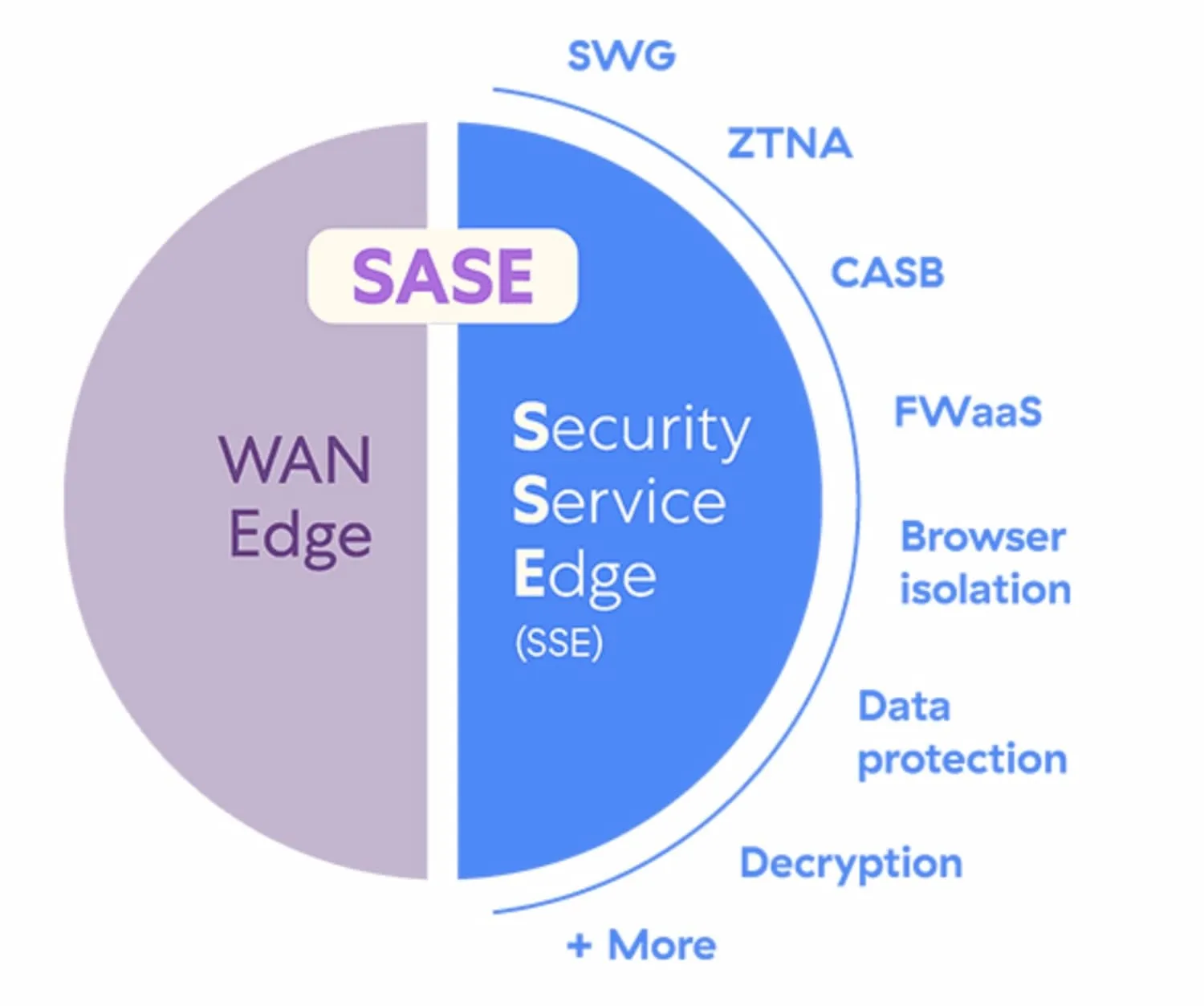 Benefits of Security Service Edge to Improve Data Security