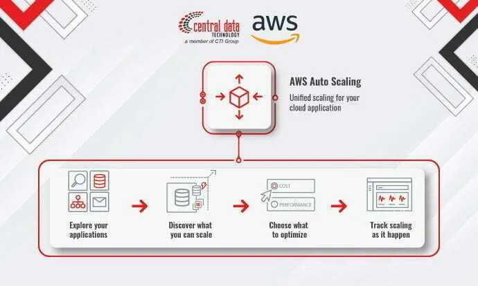 Auto Scaling, a Fundamental Key to Optimizing Application Performance