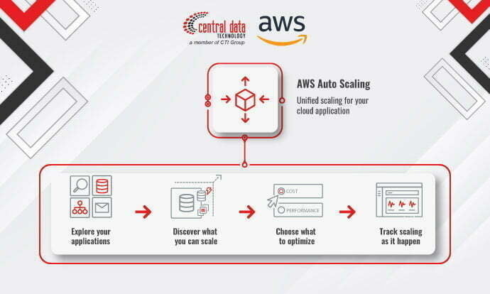 Amazon EC2 Auto Scaling dari Central Data Technology