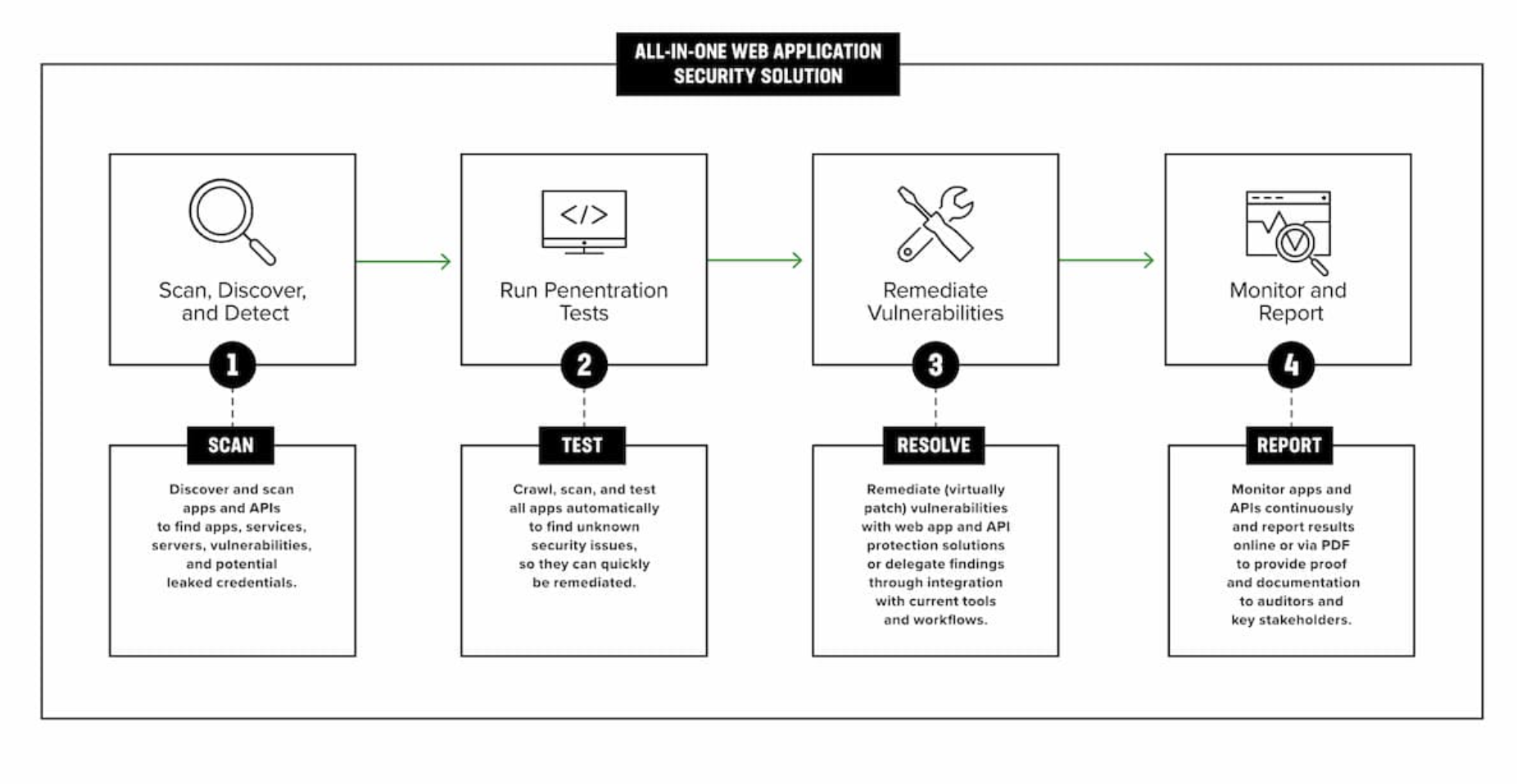 How F5 Distributed Cloud Web App Scanning Works: Automated, Proactive, and Thorough